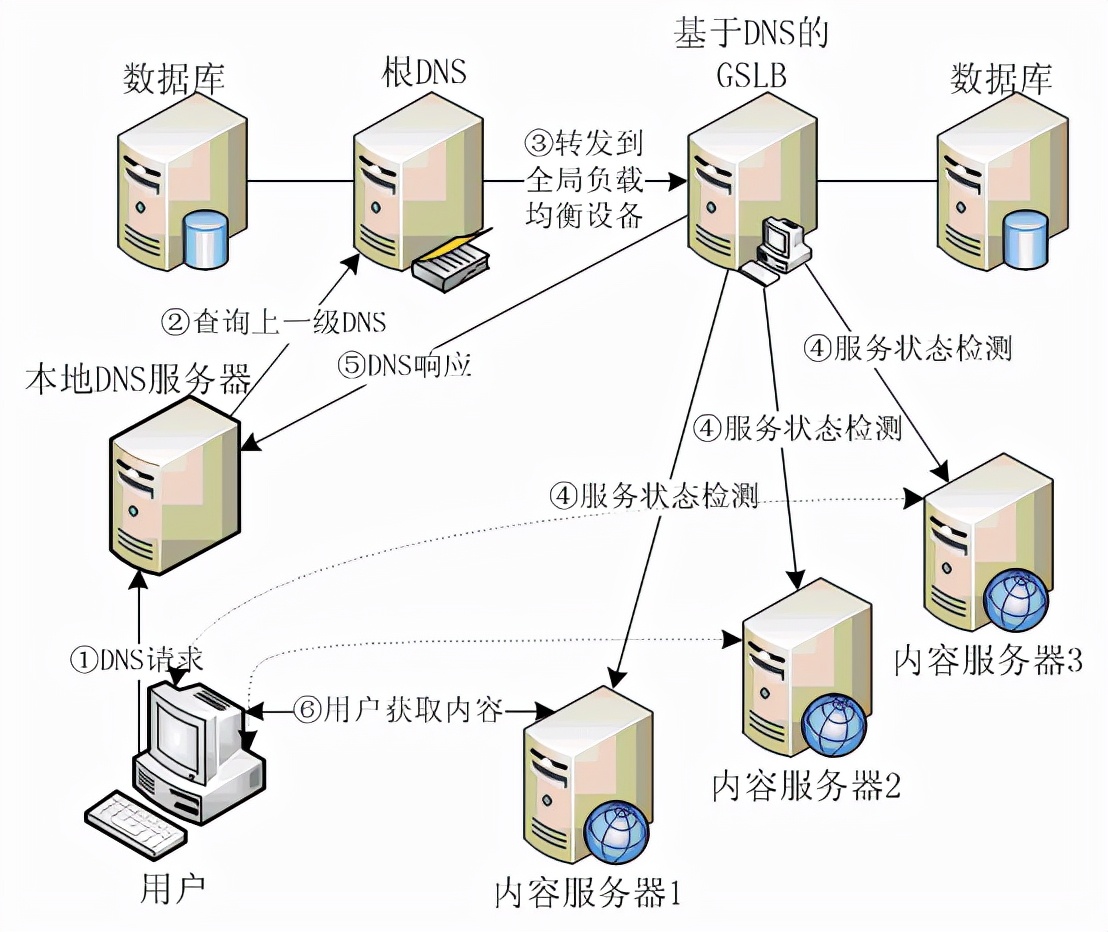 DNS树状结构_DNS解析过程_dns是文件传输服务器