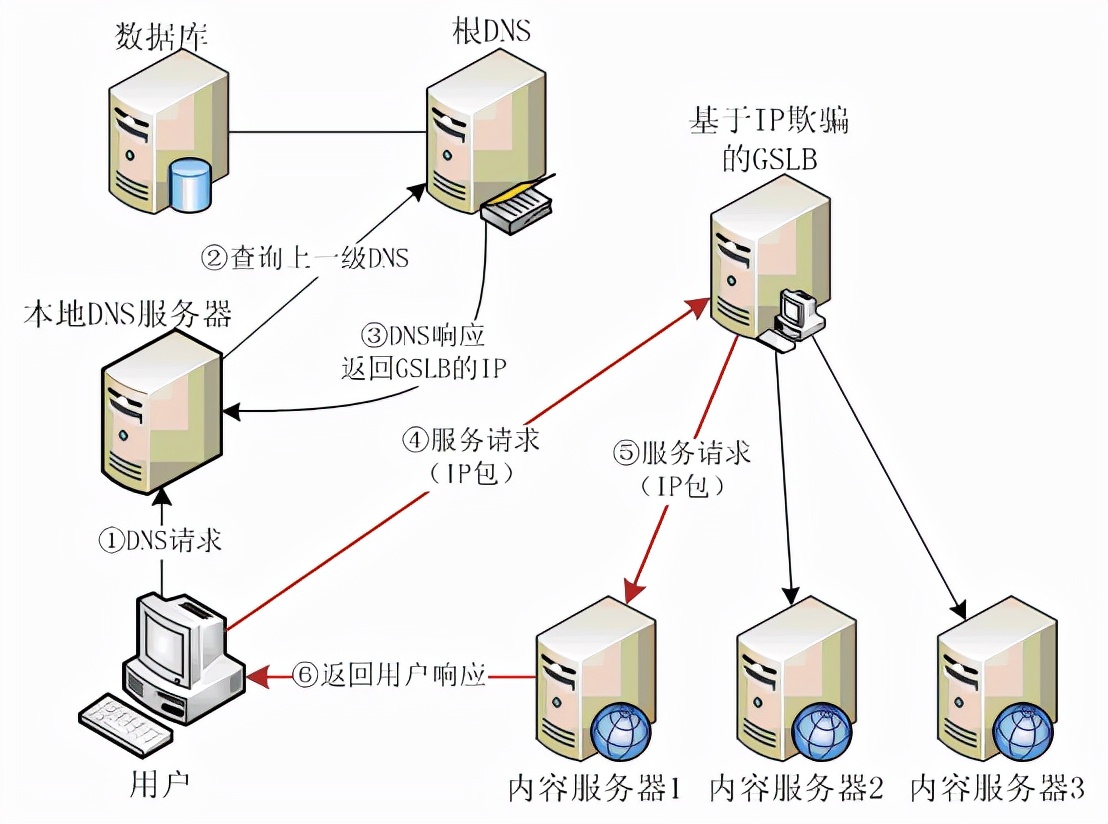 dns是文件传输服务器_DNS树状结构_DNS解析过程