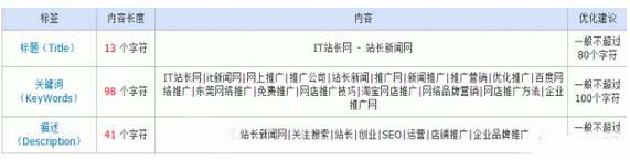 网站怎么设置关键词布局?1