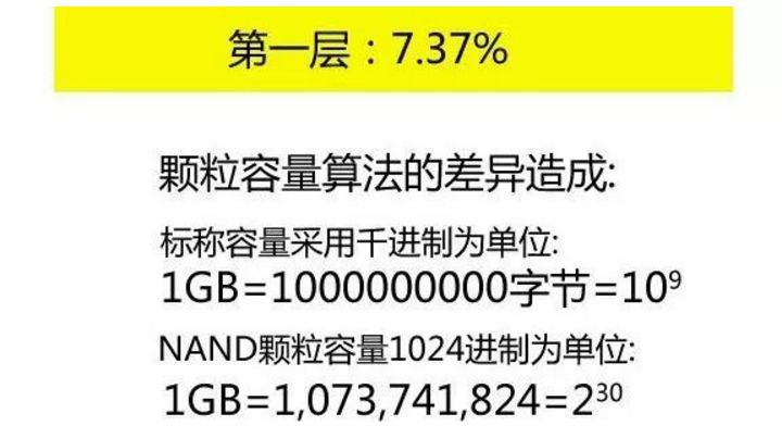 SSD实际容量预留空间影响_Windows 10预留空间设置_电脑店u盘装系统win10