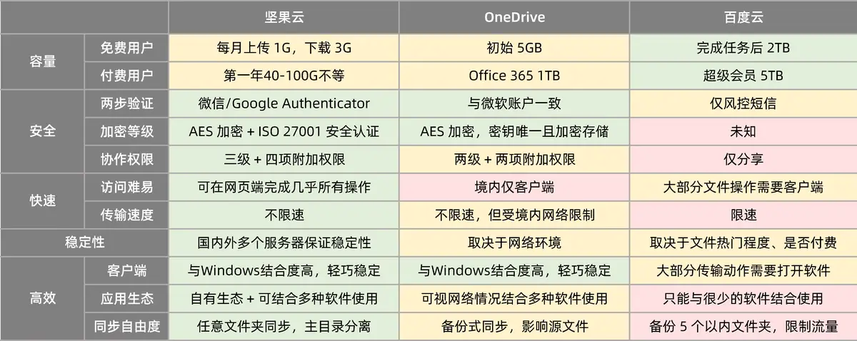 坚果云文件存储_上传到什么网盘不会被和谐_坚果云同步盘