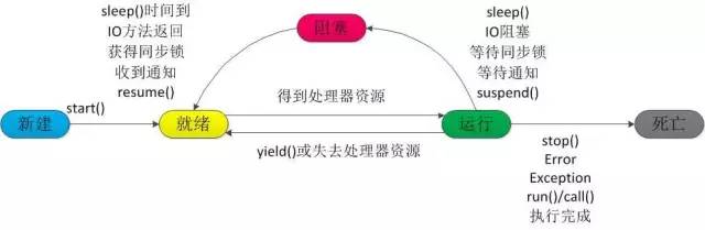 能让线程停止执行的有_JAVA线程池使用_JAVA线程创建方式