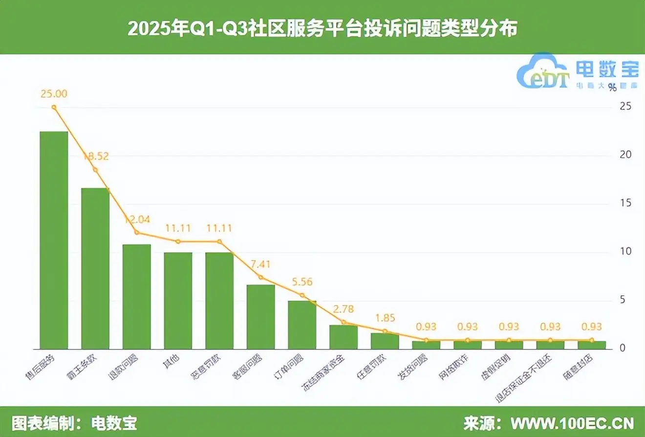 上海消费者协会投诉网站_社区服务投诉榜_电诉宝社区服务投诉分析