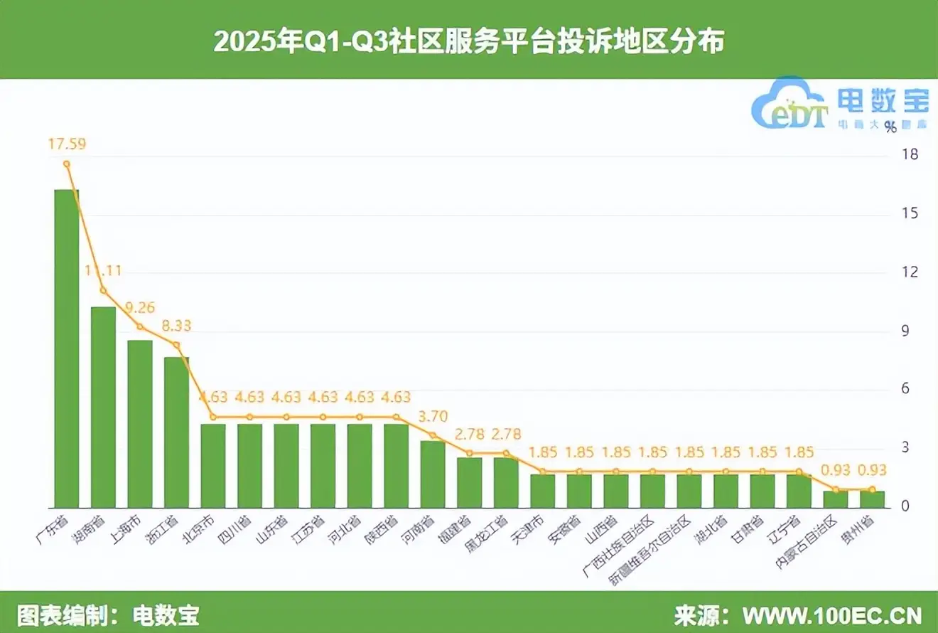 上海消费者协会投诉网站_社区服务投诉榜_电诉宝社区服务投诉分析