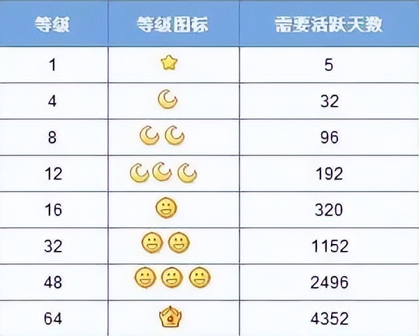 qq等级快速升级的方法_QQ满级用户故事_QQ等级历史