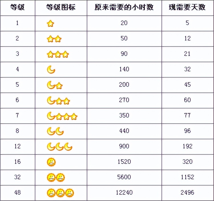 qq等级快速升级的方法_QQ等级历史_QQ满级用户故事