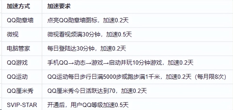 QQ满级用户故事_QQ等级历史_qq等级快速升级的方法