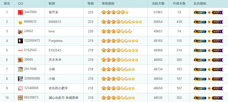 QQ满级用户故事_qq等级快速升级的方法_QQ等级历史