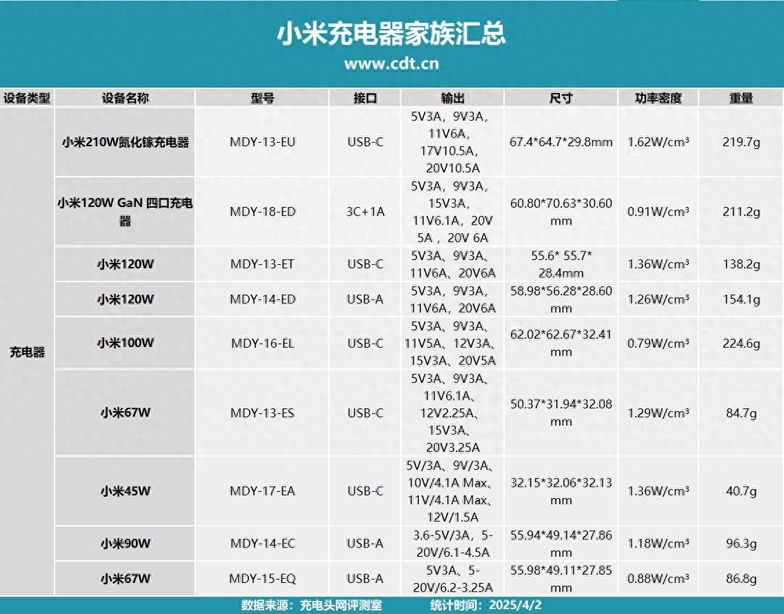 小米120W GaN充电器评测_小米6数据线接口类型_小米四口充电器性能测试