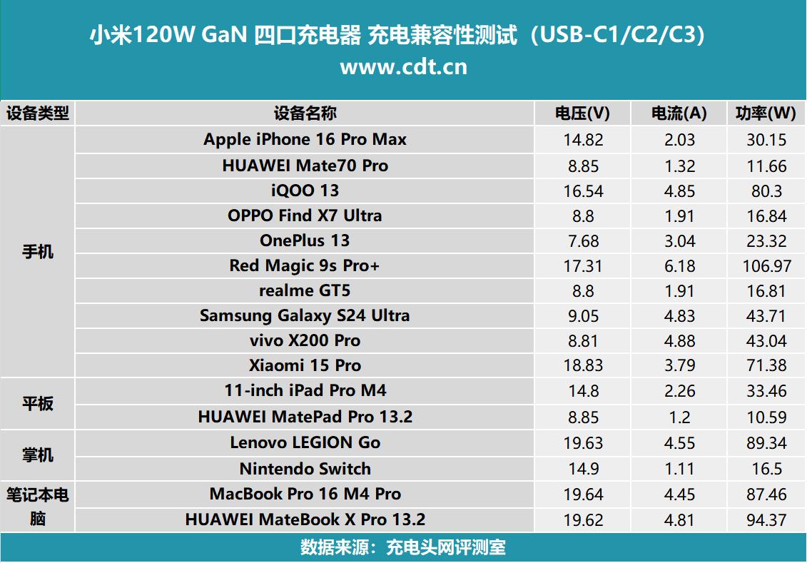 小米6数据线接口类型_小米四口充电器性能测试_小米120W GaN充电器评测