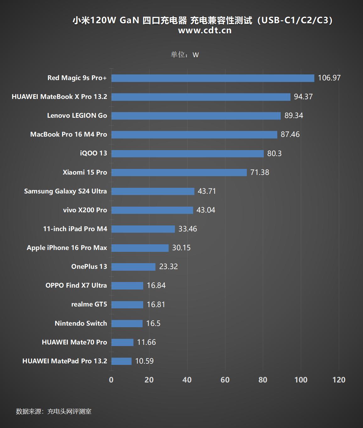 小米四口充电器性能测试_小米120W GaN充电器评测_小米6数据线接口类型