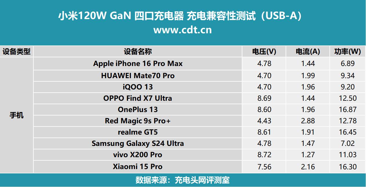 小米6数据线接口类型_小米120W GaN充电器评测_小米四口充电器性能测试