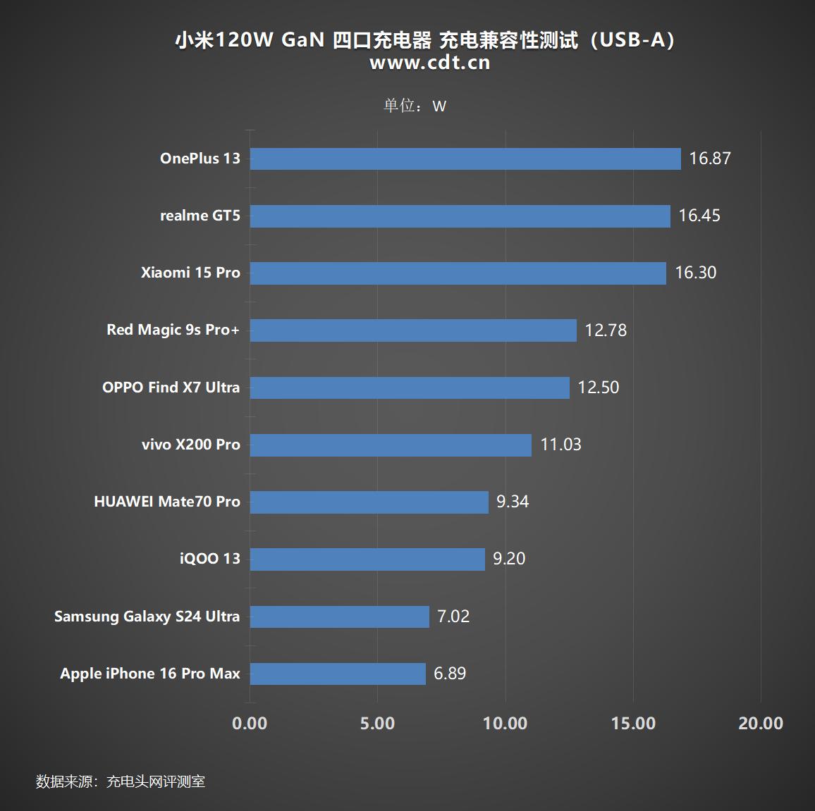 小米120W GaN充电器评测_小米四口充电器性能测试_小米6数据线接口类型
