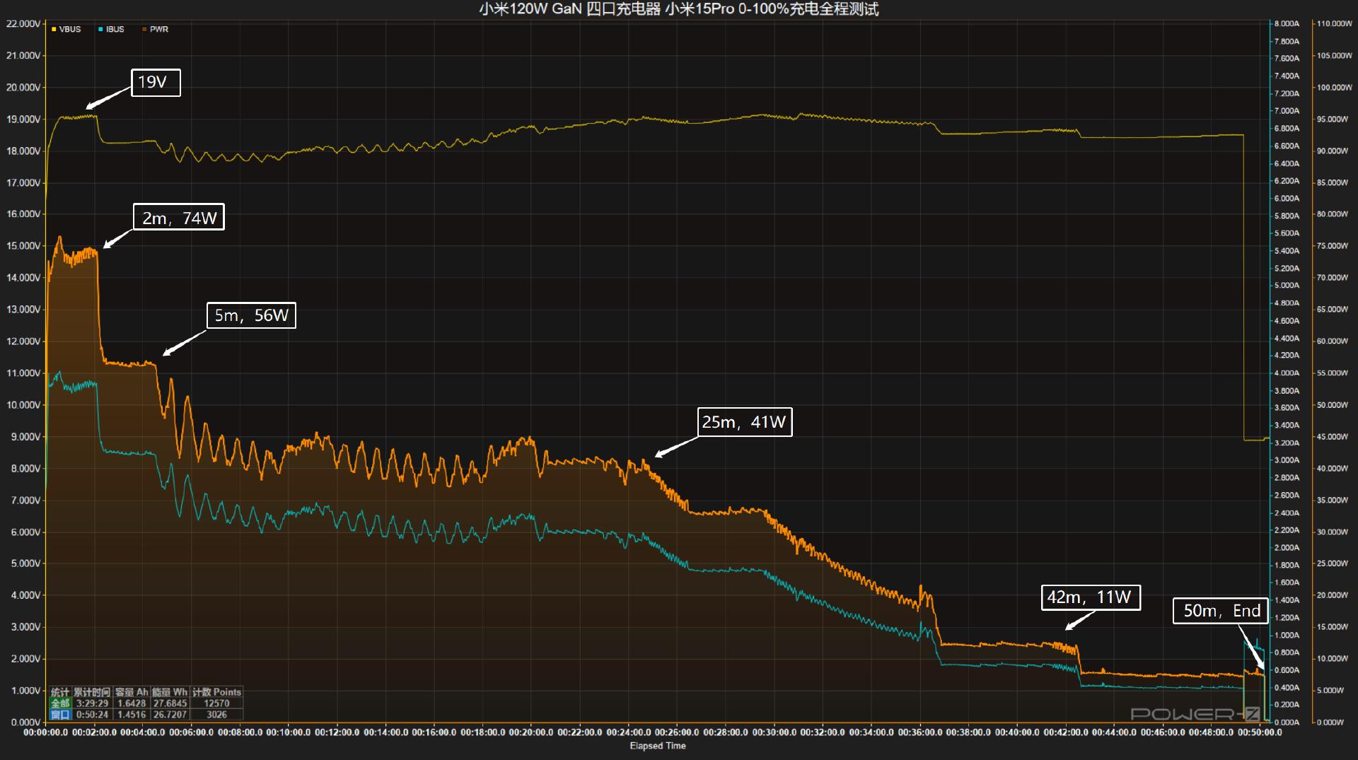 小米120W GaN充电器评测_小米四口充电器性能测试_小米6数据线接口类型
