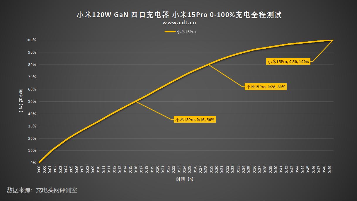 小米6数据线接口类型_小米四口充电器性能测试_小米120W GaN充电器评测