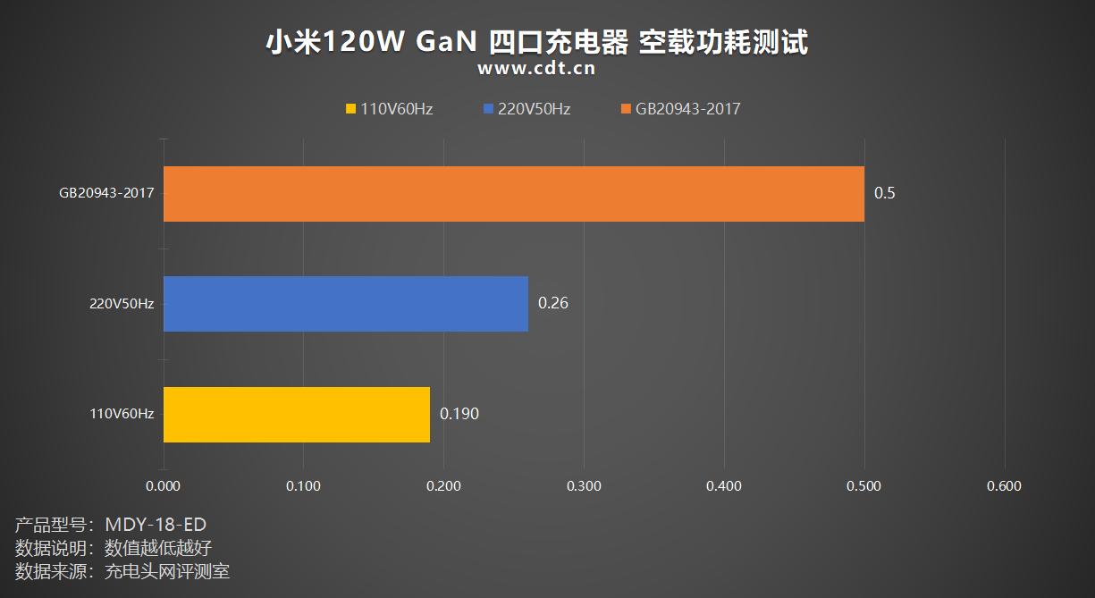 小米120W GaN充电器评测_小米四口充电器性能测试_小米6数据线接口类型