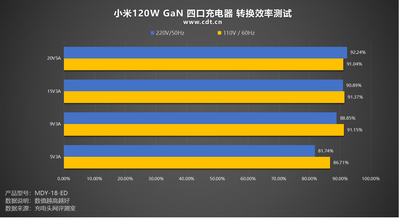 小米四口充电器性能测试_小米6数据线接口类型_小米120W GaN充电器评测