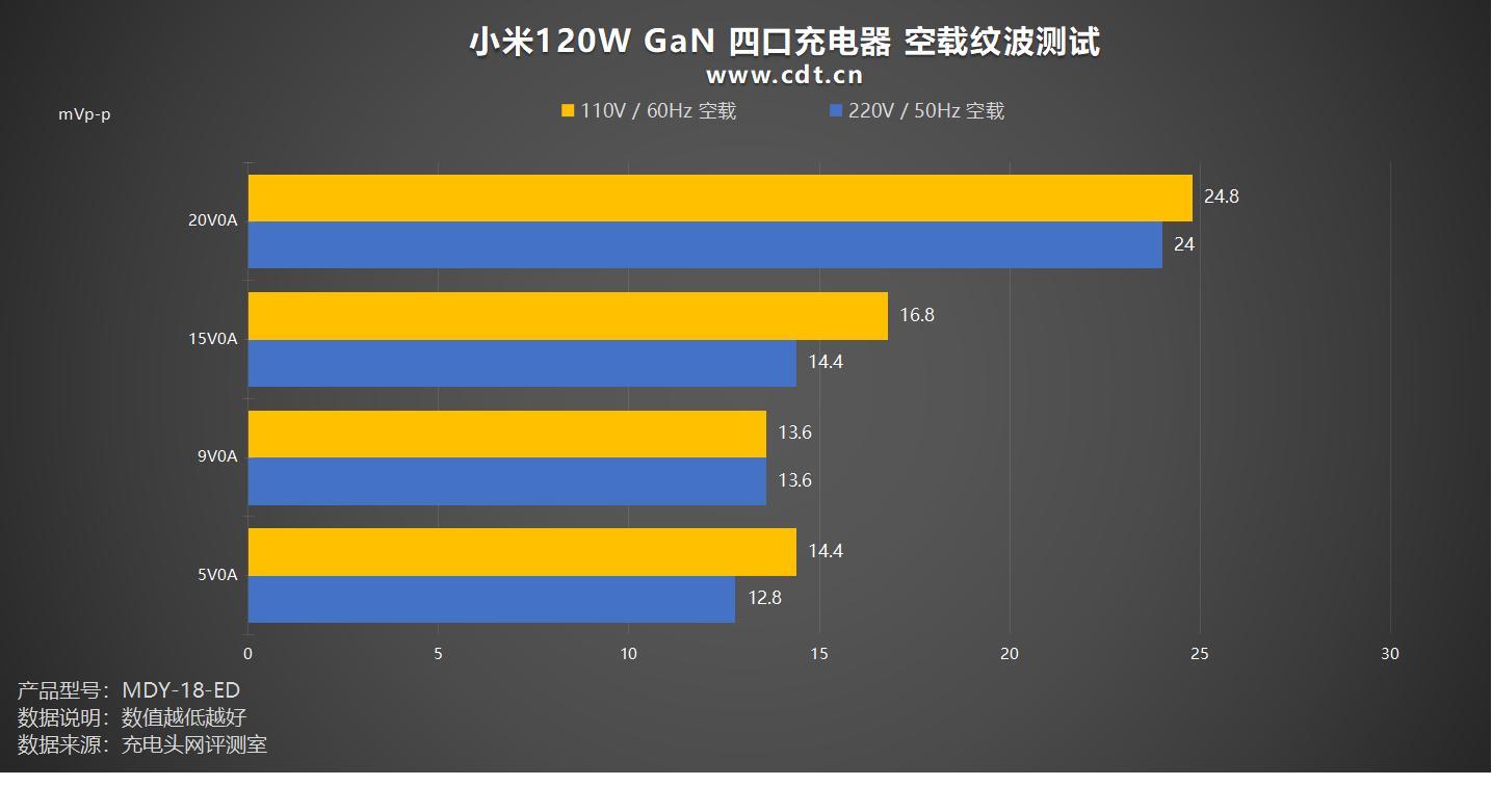 小米6数据线接口类型_小米120W GaN充电器评测_小米四口充电器性能测试