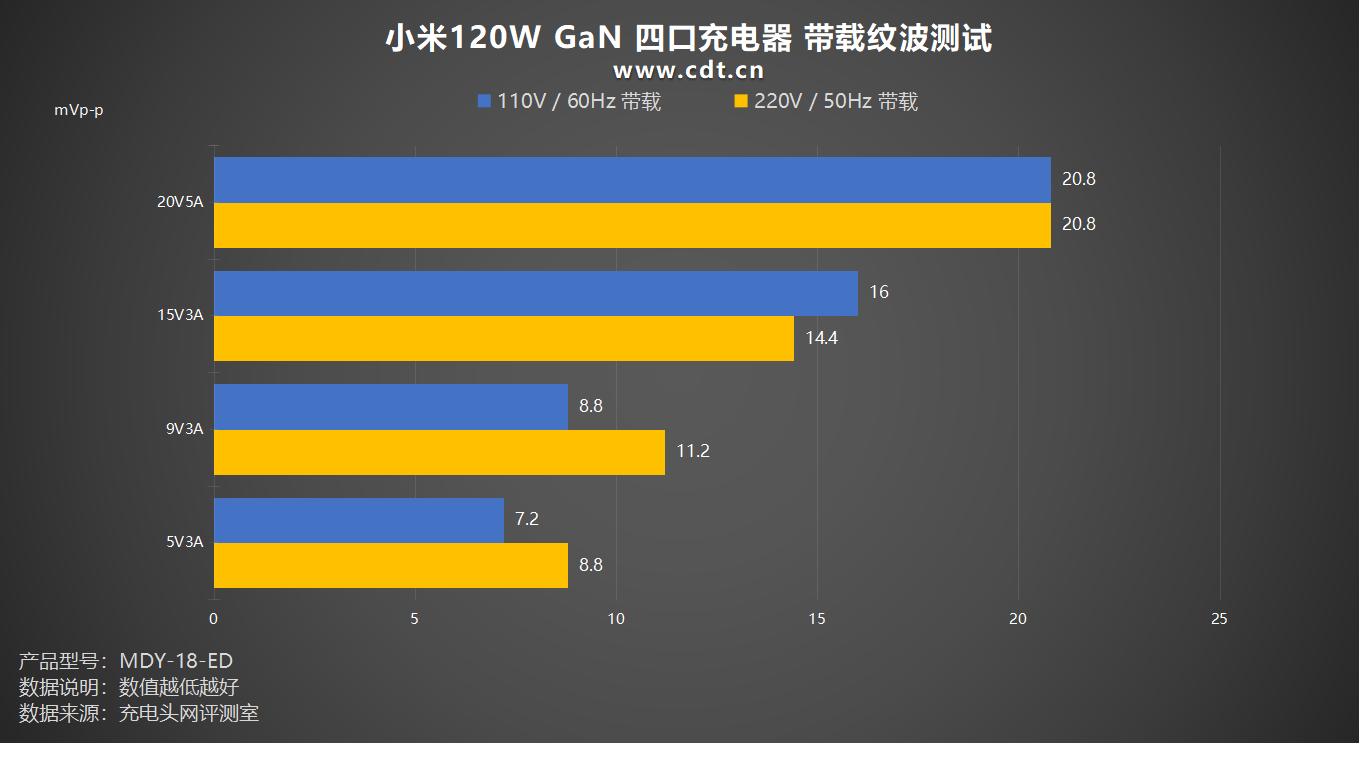 小米四口充电器性能测试_小米6数据线接口类型_小米120W GaN充电器评测