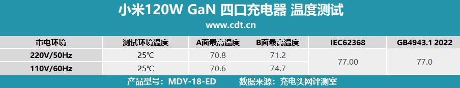 小米四口充电器性能测试_小米120W GaN充电器评测_小米6数据线接口类型