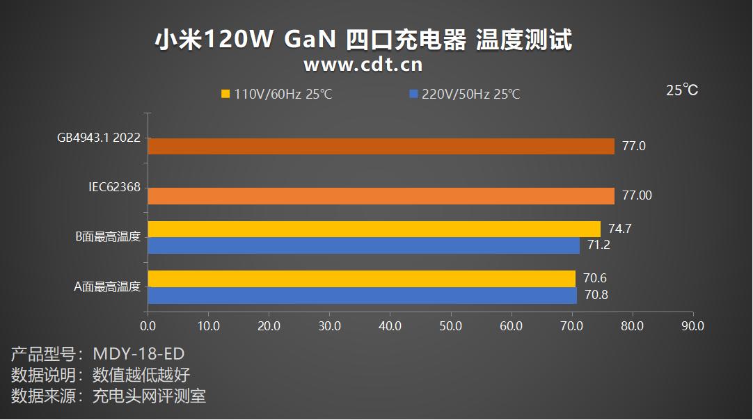 小米120W GaN充电器评测_小米四口充电器性能测试_小米6数据线接口类型