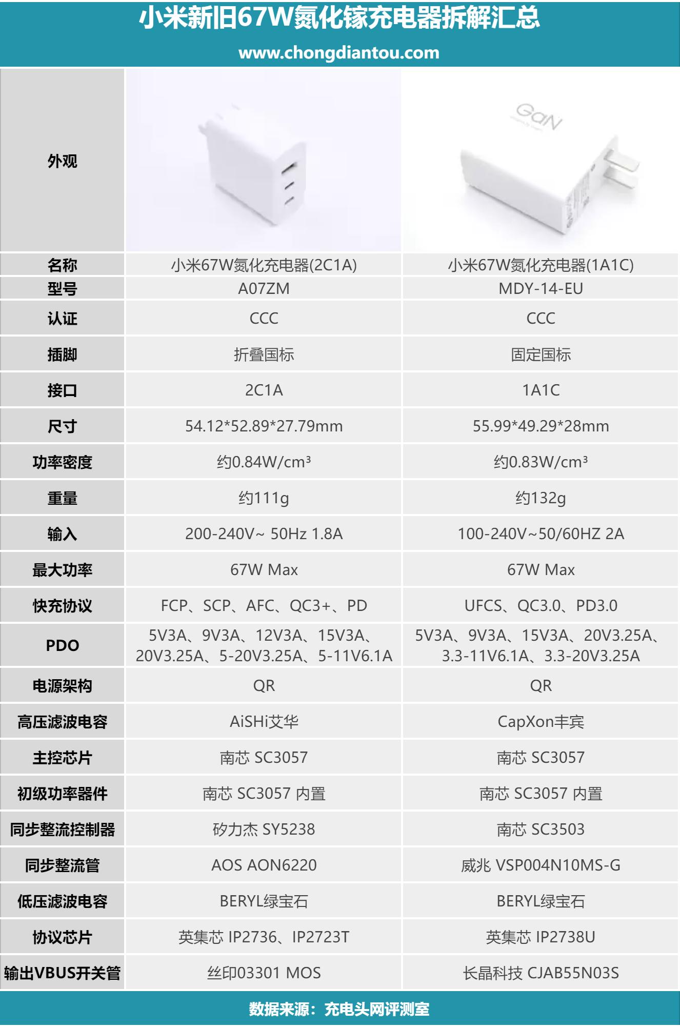 小米67W三口氮化镓充电器评测_小米6数据线接口类型_小米67W氮化镓充电器拆解对比