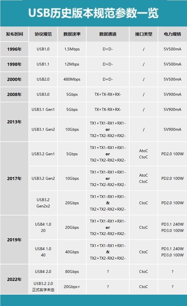 小米6数据线接口类型_USB传输协议_USB接口类型