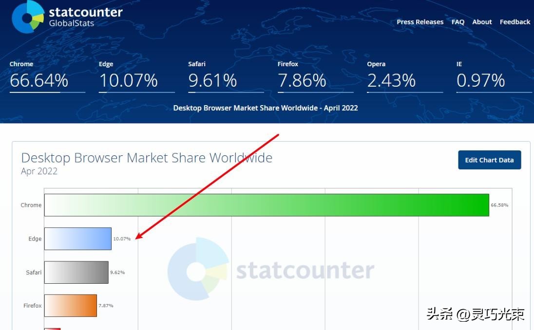电脑上没有任何浏览器_Edge浏览器市场份额增长_Edge浏览器挑战Chrome