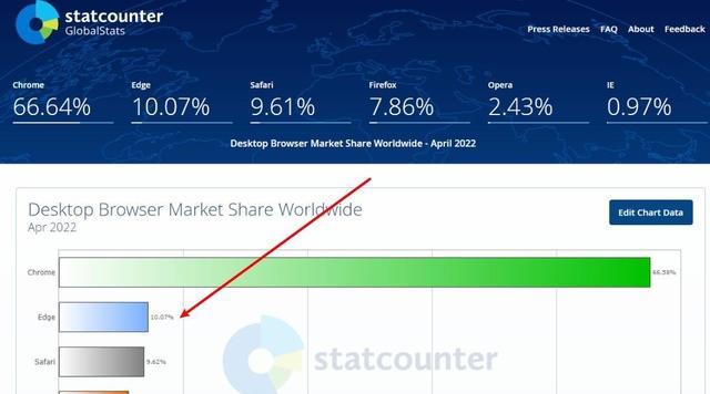 微软Edge性能提升_电脑上没有任何浏览器_Edge浏览器优势